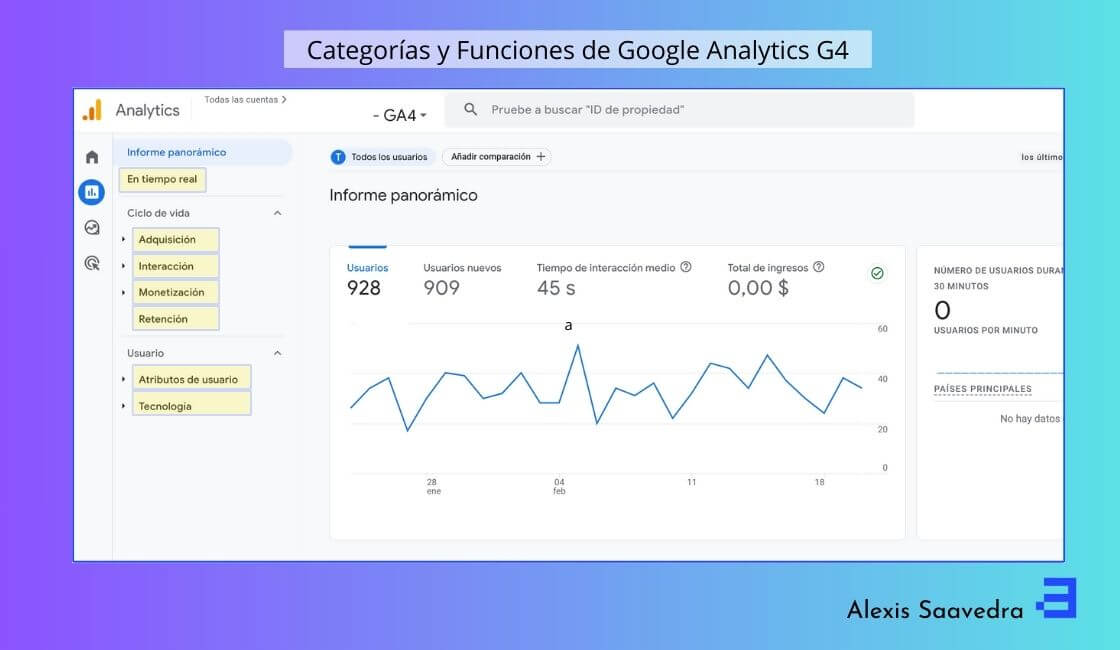 Categorías y Funciones de Google Analytics 4 GA4